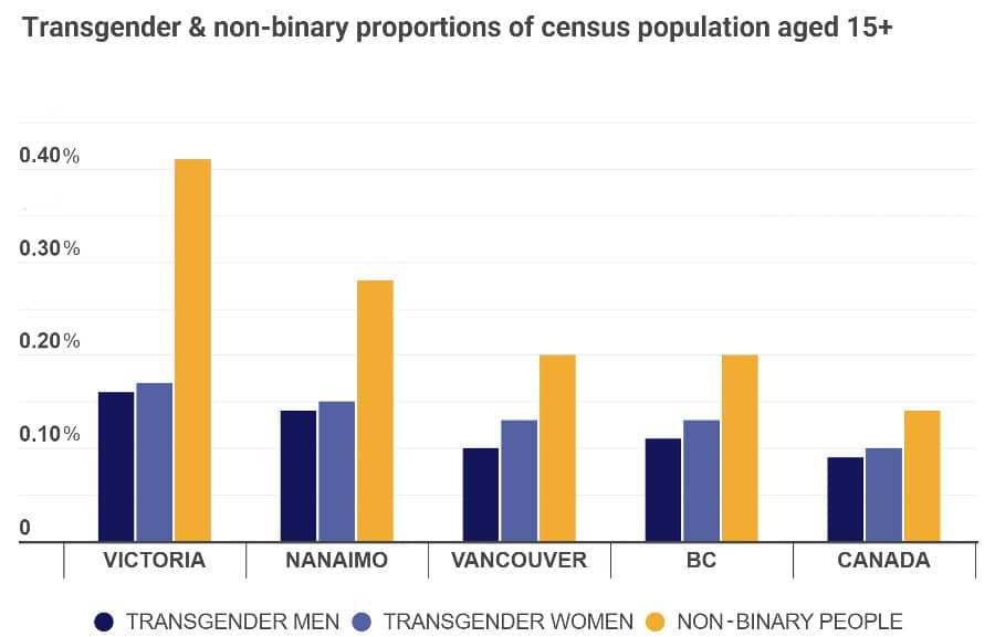 Graphic created using 2021 StatsCan data.