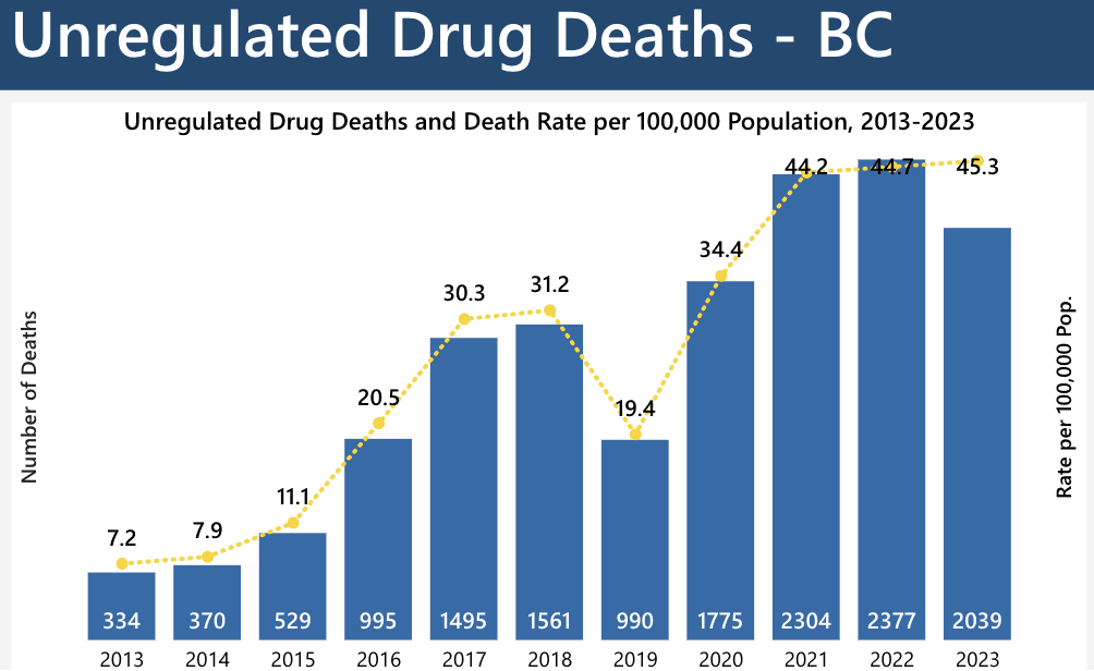 A chilling trend: Drug deaths rise as winter begins