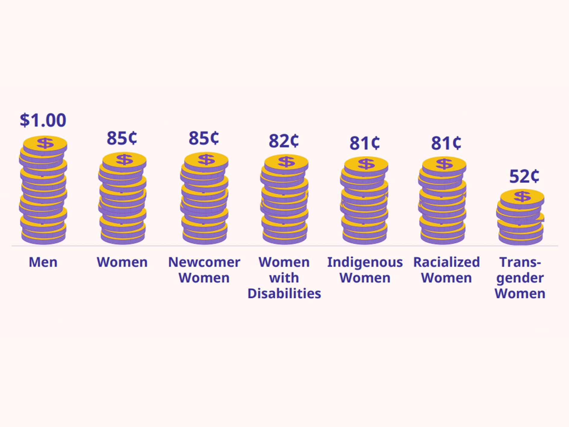BC’s gender pay gap is shrinking, but still one of the largest in Canada